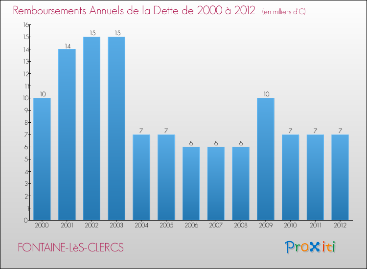 Evolution de l'annuité de la dette pour la commune de FONTAINE-LèS-CLERCS de 2000 à 2012 Annuités de la dette pour FONTAINE-LèS-CLERCS de 2000 à 2012