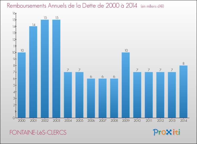 Evolution de l'annuité de la dette pour la commune de FONTAINE-LèS-CLERCS de 2000 à 2014 Annuités de la dette pour FONTAINE-LèS-CLERCS de 2000 à 2014