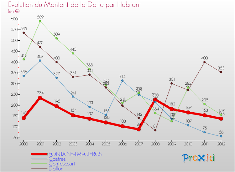 Evolution de la dette par habitant pour la commune de FONTAINE-LèS-CLERCS et les communes proches de 2000 à 2012 Comparaison de la dette par habitant pour FONTAINE-LèS-CLERCS et les communes voisines de 2000 à 2012
