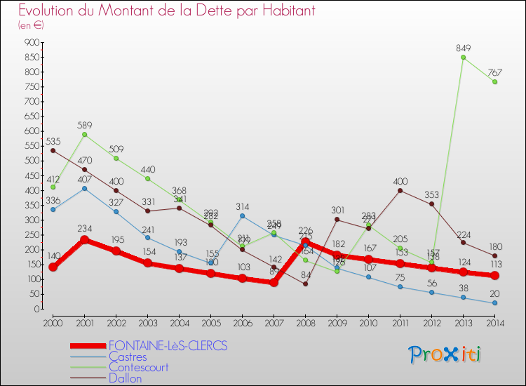 Evolution de la dette par habitant pour la commune de FONTAINE-LèS-CLERCS et les communes proches de 2000 à 2014 Comparaison de la dette par habitant pour FONTAINE-LèS-CLERCS et les communes voisines de 2000 à 2014