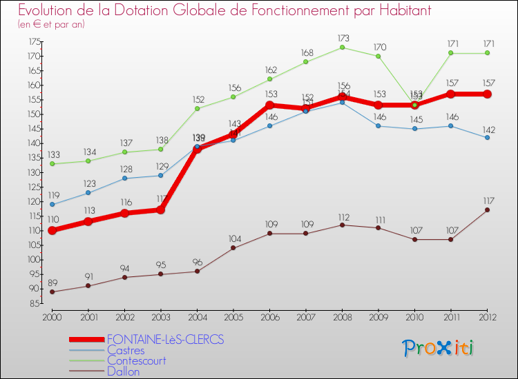 Evolution et montant de la dotation globale de fonctionnement par Habitant pour FONTAINE-LèS-CLERCS et les communes proches Comparaison des dotations globales de fonctionnement par habitant pour FONTAINE-LèS-CLERCS et les communes voisines