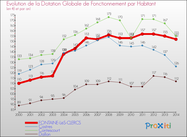 Evolution et montant de la dotation globale de fonctionnement par Habitant pour FONTAINE-LèS-CLERCS et les communes proches de 2000 à 2014. Comparaison des dotations globales de fonctionnement par habitant pour FONTAINE-LèS-CLERCS et les communes voisines de 2000 à 2014.