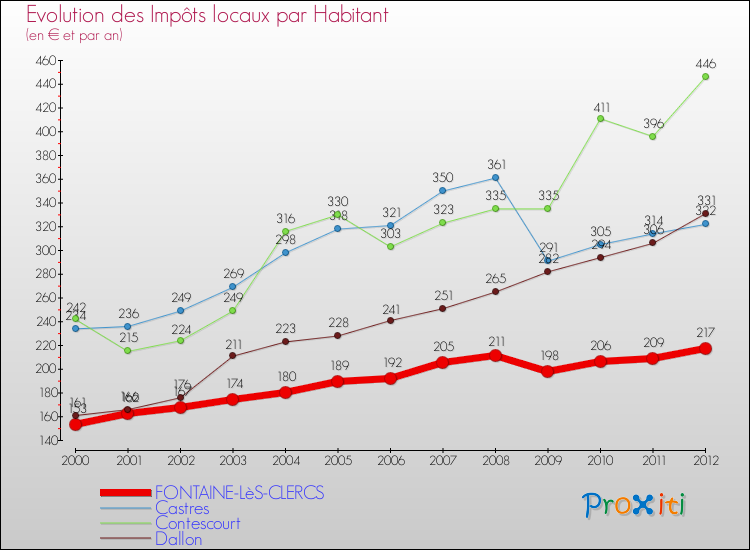 Evolution et montant des impôts locaux par Habitant pour FONTAINE-LèS-CLERCS et les communes proches Comparaison des impôts locaux par habitant pour FONTAINE-LèS-CLERCS et les communes voisines