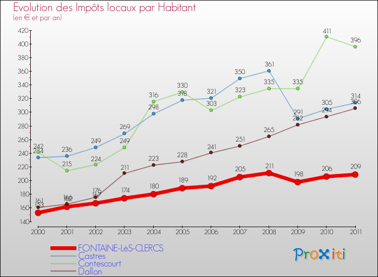 Evolution et montant des impôts locaux par Habitant pour FONTAINE-LèS-CLERCS et les communes proches Comparaison des impôts locaux par habitant pour FONTAINE-LèS-CLERCS et les communes voisines