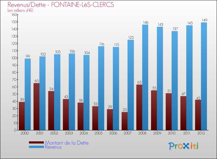 Evolution comparée de la dette et des revenus pour la commune de FONTAINE-LèS-CLERCS de 2000 à 2012 Comparaison de la dette et des revenus pour FONTAINE-LèS-CLERCS de 2000 à 2012