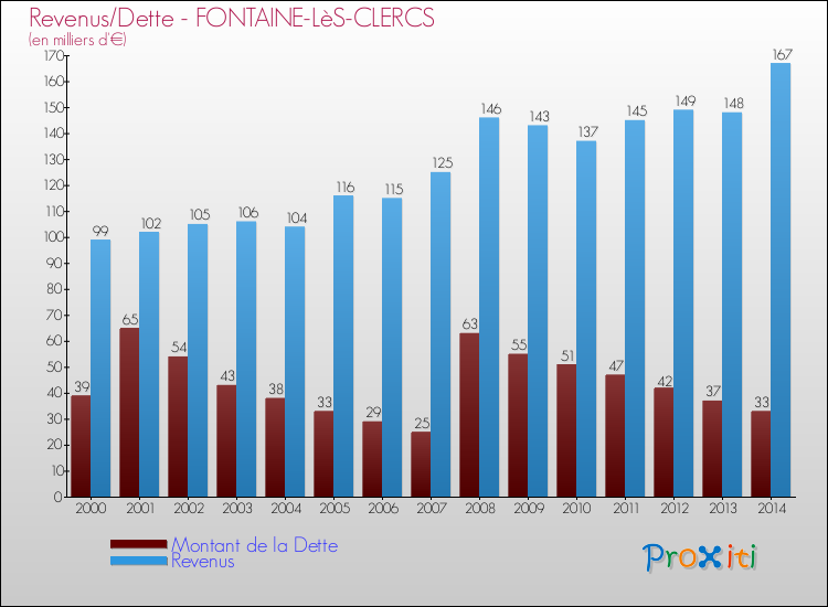 Evolution comparée de la dette et des revenus pour la commune de FONTAINE-LèS-CLERCS de 2000 à 2014 Comparaison de la dette et des revenus pour FONTAINE-LèS-CLERCS de 2000 à 2014