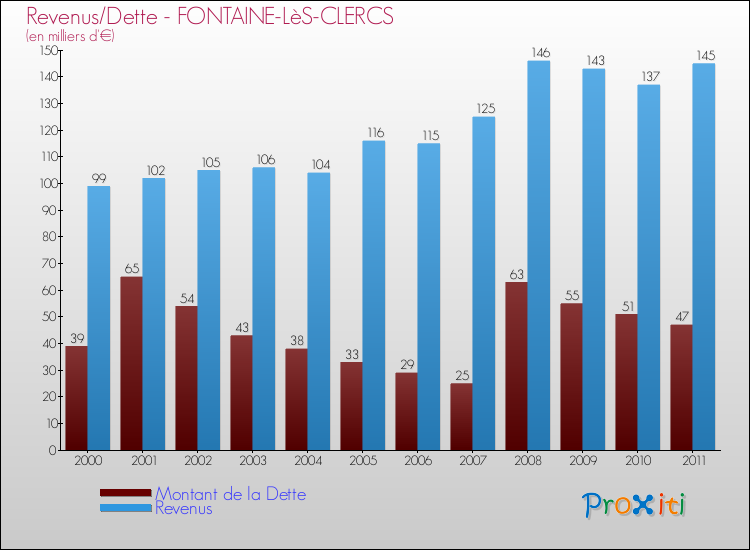 Evolution comparée de la dette et des revenus pour la commune de FONTAINE-LèS-CLERCS de 2000 à 2011 Comparaison de la dette et des revenus pour FONTAINE-LèS-CLERCS de 2000 à 2011