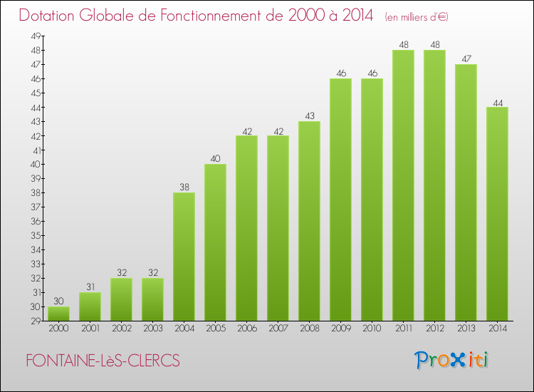 Evolution du montant de la Dotation Globale de Fonctionnement pour la commune de FONTAINE-LèS-CLERCS de 2000 à 2014 Evolution du montant de la Dotation Globale de Fonctionnement pour FONTAINE-LèS-CLERCS de 2000 à 2014