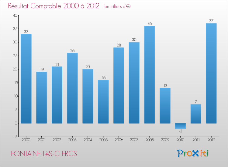 Evolution du résultat comptable pour la commune de FONTAINE-LèS-CLERCS de 2000 à 2012 Evolution du résultat comptable pour FONTAINE-LèS-CLERCS de 2000 à 2012