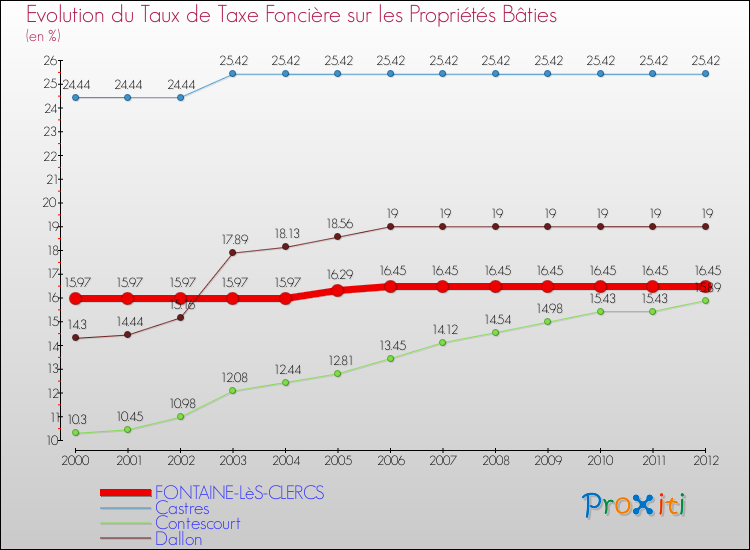 Evolution du taux de la taxe foncière sur le bati pour FONTAINE-LèS-CLERCS et les communes proches de 2000 à 2012 Comparaison des taux de taxe foncière sur le bati pour FONTAINE-LèS-CLERCS et les communes voisines de 2000 à 2012