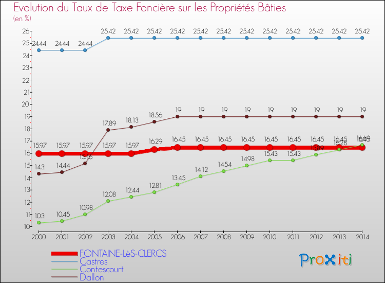 Evolution du taux de la taxe foncière sur le bati pour FONTAINE-LèS-CLERCS et les communes proches de 2000 à 2014 Comparaison des taux de taxe foncière sur le bati pour FONTAINE-LèS-CLERCS et les communes voisines de 2000 à 2014