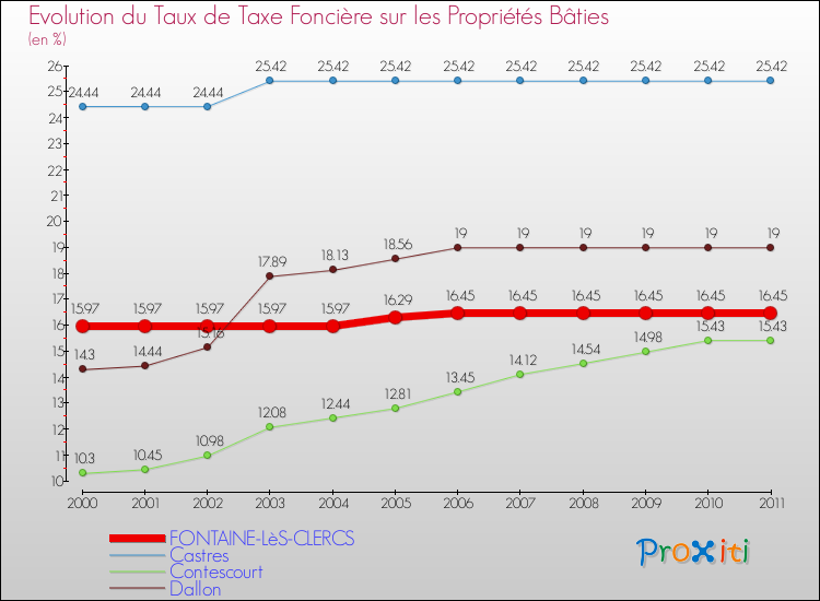 Evolution du taux de la taxe foncière sur le bati pour FONTAINE-LèS-CLERCS et les communes proches Comparaison des taux de taxe foncière sur le bati pour FONTAINE-LèS-CLERCS et les communes voisines