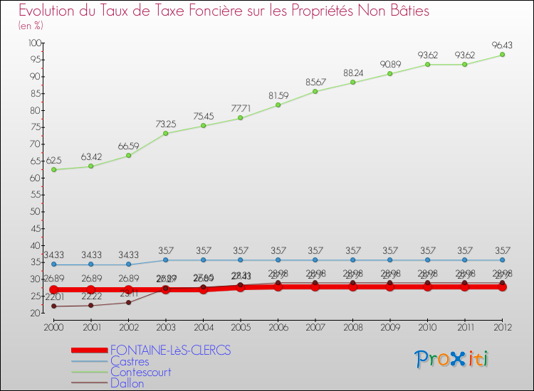 Evolution du taux de la taxe foncière sur les immeubles et terrains non batis pour FONTAINE-LèS-CLERCS et les communes proches de 2000 à 2012 Comparaison des taux de la taxe foncière sur les immeubles et terrains non batis pour FONTAINE-LèS-CLERCS et les communes voisines de 2000 à 2012
