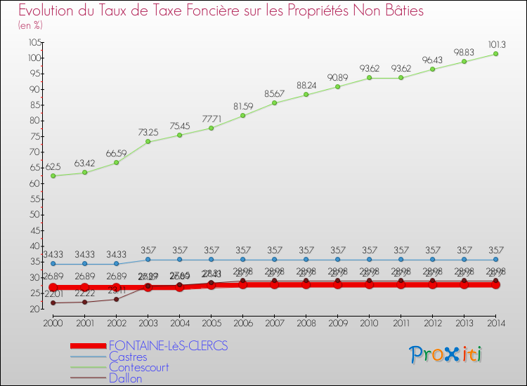 Evolution du taux de la taxe foncière sur les immeubles et terrains non batis pour FONTAINE-LèS-CLERCS et les communes proches de 2000 à 2014 Comparaison des taux de la taxe foncière sur les immeubles et terrains non batis pour FONTAINE-LèS-CLERCS et les communes voisines de 2000 à 2014