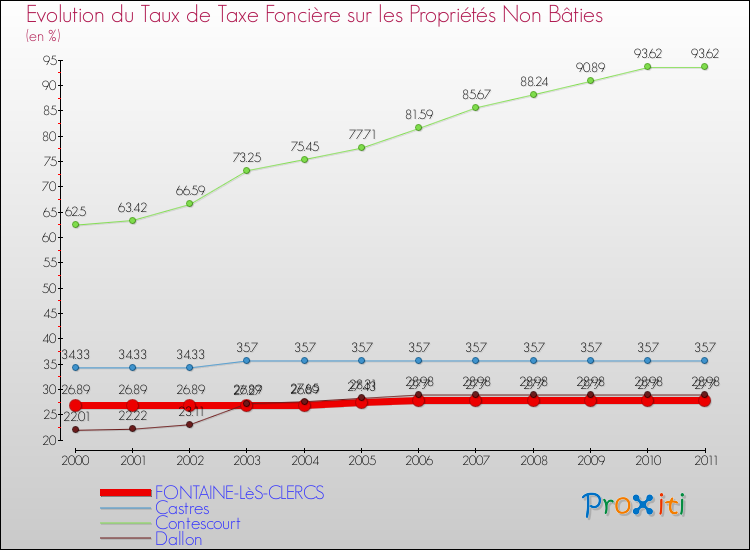 Evolution du taux de la taxe foncière sur les immeubles et terrains non batis pour FONTAINE-LèS-CLERCS et les communes proches Comparaison des taux de la taxe foncière sur les immeubles et terrains non batis pour FONTAINE-LèS-CLERCS et les communes voisines