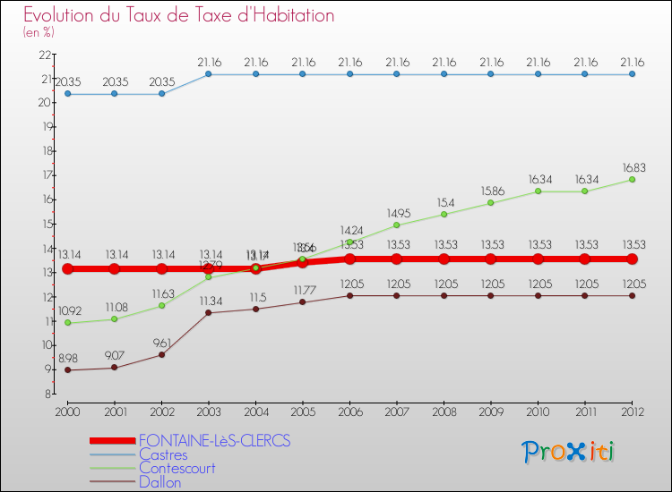 Evolution du taux de la taxe d'habitation pour FONTAINE-LèS-CLERCS et les communes proches Comparaison des taux de la taxe d'habitation pour FONTAINE-LèS-CLERCS et les communes voisines