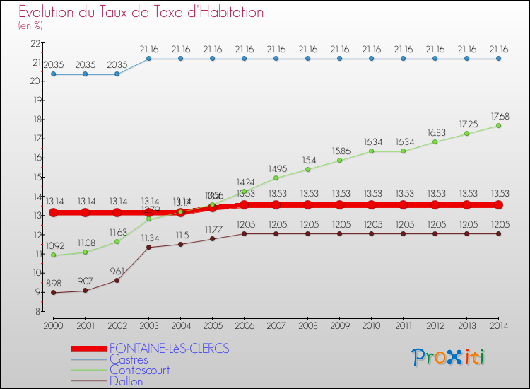 Evolution du taux de la taxe d'habitation pour FONTAINE-LèS-CLERCS et les communes proches de 2000 à 2014 Comparaison des taux de la taxe d'habitation pour FONTAINE-LèS-CLERCS et les communes voisines de 2000 à 2014