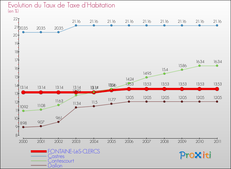 Evolution du taux de la taxe d'habitation pour FONTAINE-LèS-CLERCS et les communes proches Comparaison des taux de la taxe d'habitation pour FONTAINE-LèS-CLERCS et les communes voisines