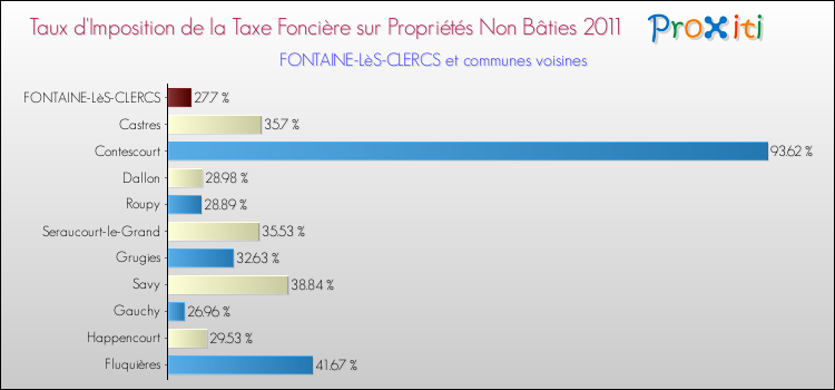 Taux d'imposition de la taxe foncière sur les immeubles et terrains non batis 2011 pour FONTAINE-LèS-CLERCS et les communes proches Comparaison des taux d'imposition de la taxe foncière sur les immeubles et terrains non batis 2011 pour FONTAINE-LèS-CLERCS et les communes voisines