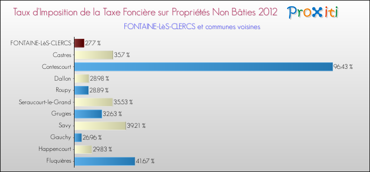 Taux d'imposition de la taxe foncière sur les immeubles et terrains non batis 2012 pour FONTAINE-LèS-CLERCS et les communes proches Comparaison des taux d'imposition de la taxe foncière sur les immeubles et terrains non batis 2012 pour FONTAINE-LèS-CLERCS et les communes voisines
