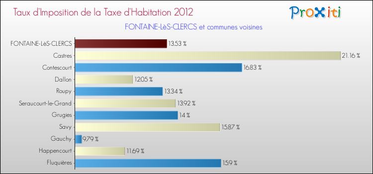 Taux d'imposition de la taxe d'habitation 2012 pour FONTAINE-LèS-CLERCS et les communes proches Comparaison des taux d'imposition de la taxe d'habitation 2012 pour FONTAINE-LèS-CLERCS et les communes voisines