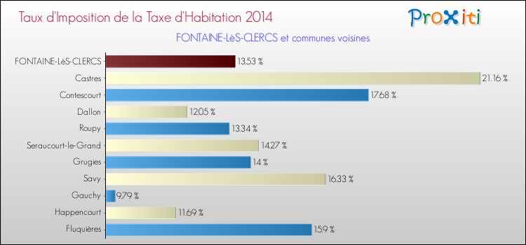 Taux d'imposition de la taxe d'habitation 2014 pour FONTAINE-LèS-CLERCS et les communes proches Comparaison des taux d'imposition de la taxe d'habitation 2014 pour FONTAINE-LèS-CLERCS et les communes voisines
