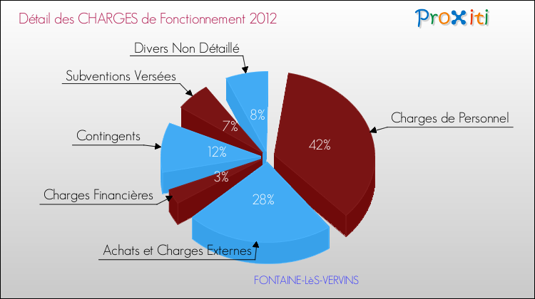 Décomposition des Charges de Fonctionnement 2012 de la commune de FONTAINE-LèS-VERVINS Charges de Fonctionnement 2012 pour la commune de FONTAINE-LèS-VERVINS