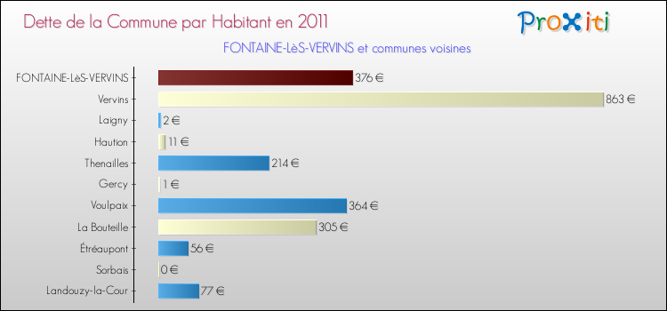 Dette par habitant de la commune en 2011 pour FONTAINE-LèS-VERVINS et les communes proches Comparaison de la dette par habitant de la commune en 2011 pour FONTAINE-LèS-VERVINS et les communes voisines