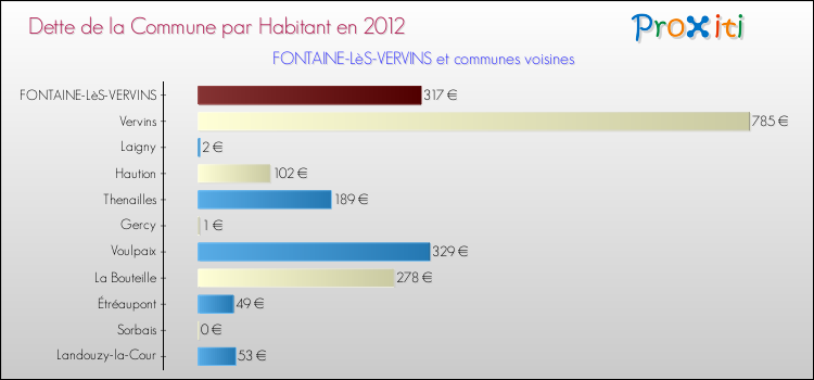 Dette par habitant de la commune en 2012 pour FONTAINE-LèS-VERVINS et les communes proches Comparaison de la dette par habitant de la commune en 2012 pour FONTAINE-LèS-VERVINS et les communes voisines