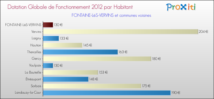 Montant des dotations globales de fonctionnement DGF par Habitant pour FONTAINE-LèS-VERVINS et les communes proches Comparaison des des dotations globales de fonctionnement DGF par habitant pour FONTAINE-LèS-VERVINS et les communes voisines
