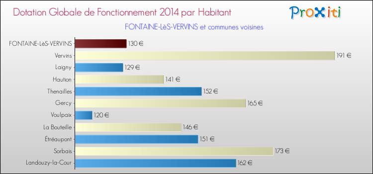 Montant des dotations globales de fonctionnement DGF par Habitant pour FONTAINE-LèS-VERVINS et les communes proches en 2014. Comparaison des des dotations globales de fonctionnement DGF par habitant pour FONTAINE-LèS-VERVINS et les communes voisines en 2014.