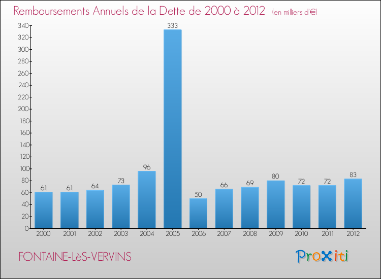 Evolution de l'annuité de la dette pour la commune de FONTAINE-LèS-VERVINS de 2000 à 2012 Annuités de la dette pour FONTAINE-LèS-VERVINS de 2000 à 2012
