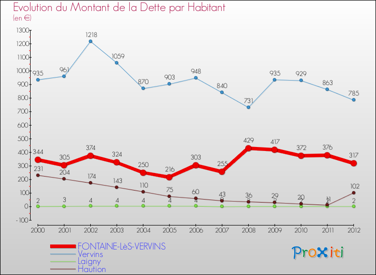 Evolution de la dette par habitant pour la commune de FONTAINE-LèS-VERVINS et les communes proches de 2000 à 2012 Comparaison de la dette par habitant pour FONTAINE-LèS-VERVINS et les communes voisines de 2000 à 2012