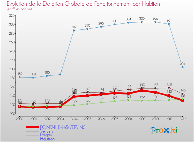 Evolution et montant de la dotation globale de fonctionnement par Habitant pour FONTAINE-LèS-VERVINS et les communes proches Comparaison des dotations globales de fonctionnement par habitant pour FONTAINE-LèS-VERVINS et les communes voisines