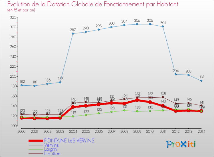 Evolution et montant de la dotation globale de fonctionnement par Habitant pour FONTAINE-LèS-VERVINS et les communes proches de 2000 à 2014. Comparaison des dotations globales de fonctionnement par habitant pour FONTAINE-LèS-VERVINS et les communes voisines de 2000 à 2014.