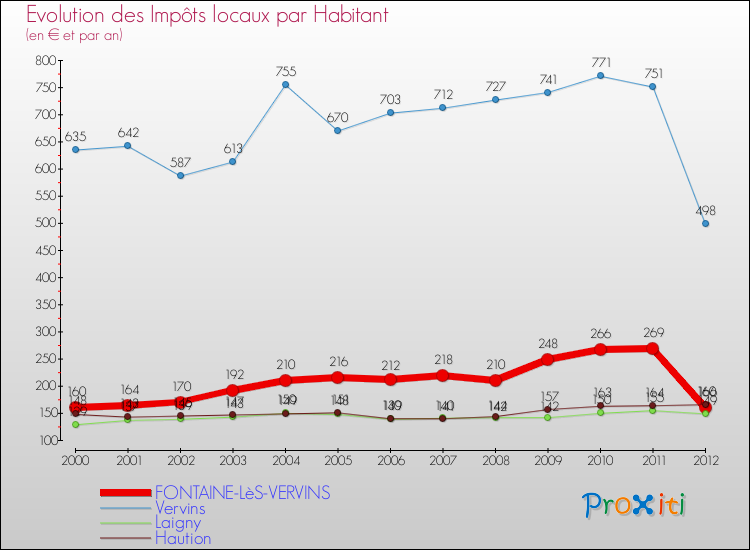 Evolution et montant des impôts locaux par Habitant pour FONTAINE-LèS-VERVINS et les communes proches Comparaison des impôts locaux par habitant pour FONTAINE-LèS-VERVINS et les communes voisines
