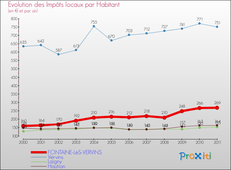 Evolution et montant des impôts locaux par Habitant pour FONTAINE-LèS-VERVINS et les communes proches Comparaison des impôts locaux par habitant pour FONTAINE-LèS-VERVINS et les communes voisines