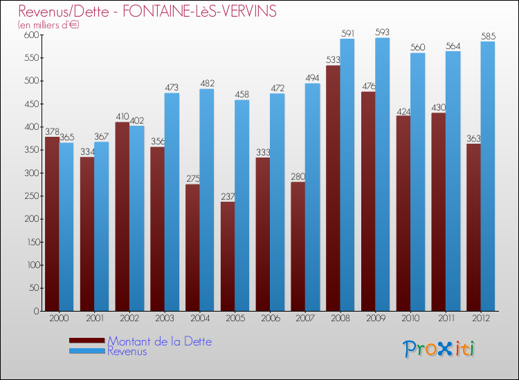 Evolution comparée de la dette et des revenus pour la commune de FONTAINE-LèS-VERVINS de 2000 à 2012 Comparaison de la dette et des revenus pour FONTAINE-LèS-VERVINS de 2000 à 2012