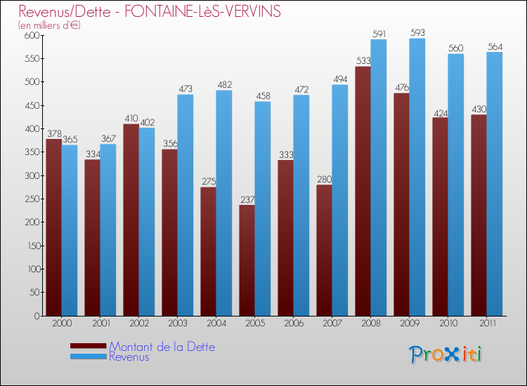 Evolution comparée de la dette et des revenus pour la commune de FONTAINE-LèS-VERVINS de 2000 à 2011 Comparaison de la dette et des revenus pour FONTAINE-LèS-VERVINS de 2000 à 2011