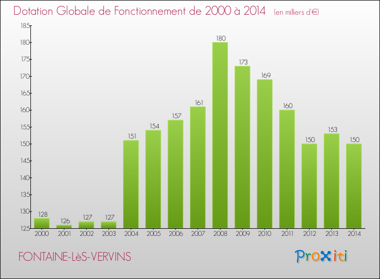 Evolution du montant de la Dotation Globale de Fonctionnement pour la commune de FONTAINE-LèS-VERVINS de 2000 à 2014 Evolution du montant de la Dotation Globale de Fonctionnement pour FONTAINE-LèS-VERVINS de 2000 à 2014