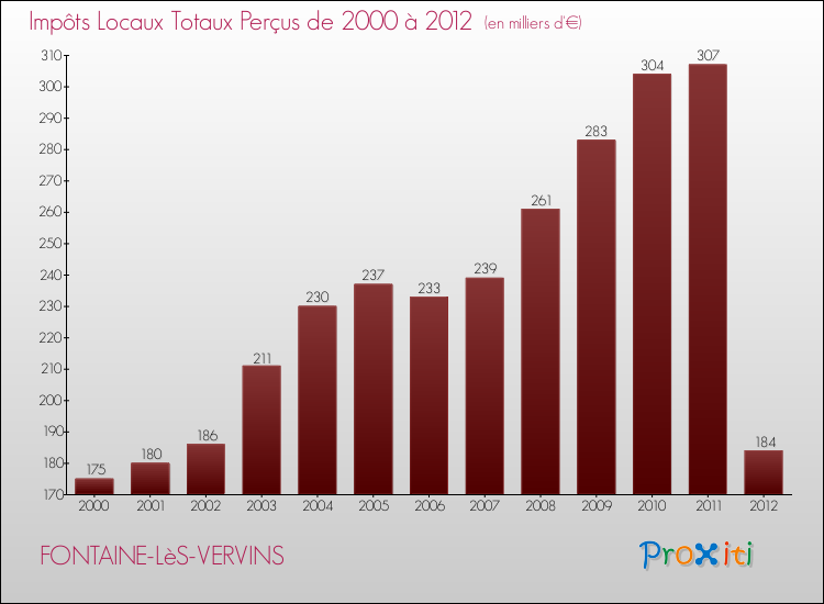 Evolution des Impôts Locaux pour la commune de FONTAINE-LèS-VERVINS de 2000 à 2012 Evolution des Impôts Locaux pour FONTAINE-LèS-VERVINS de 2000 à 2012