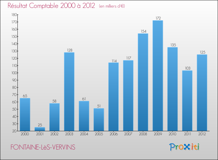 Evolution du résultat comptable pour la commune de FONTAINE-LèS-VERVINS de 2000 à 2012 Evolution du résultat comptable pour FONTAINE-LèS-VERVINS de 2000 à 2012