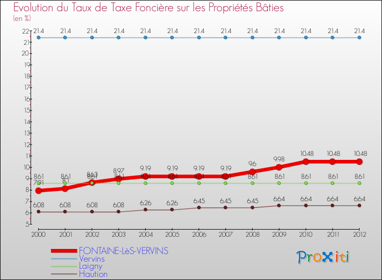 Evolution du taux de la taxe foncière sur le bati pour FONTAINE-LèS-VERVINS et les communes proches de 2000 à 2012 Comparaison des taux de taxe foncière sur le bati pour FONTAINE-LèS-VERVINS et les communes voisines de 2000 à 2012