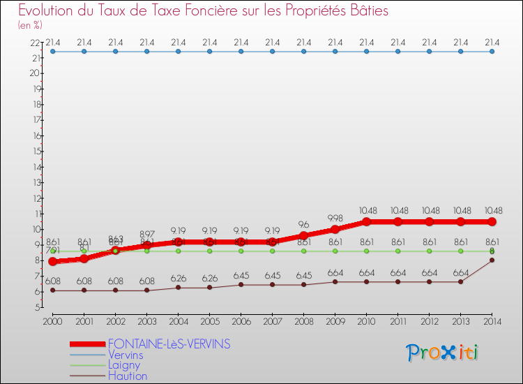 Evolution du taux de la taxe foncière sur le bati pour FONTAINE-LèS-VERVINS et les communes proches de 2000 à 2014 Comparaison des taux de taxe foncière sur le bati pour FONTAINE-LèS-VERVINS et les communes voisines de 2000 à 2014