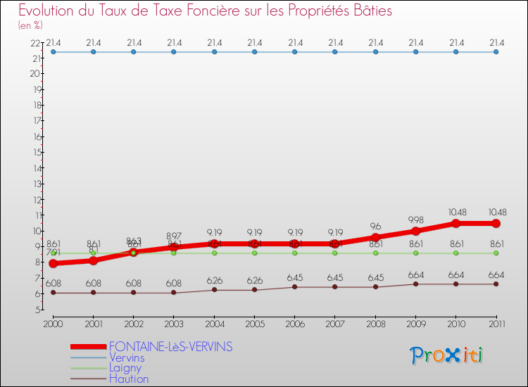 Evolution du taux de la taxe foncière sur le bati pour FONTAINE-LèS-VERVINS et les communes proches Comparaison des taux de taxe foncière sur le bati pour FONTAINE-LèS-VERVINS et les communes voisines