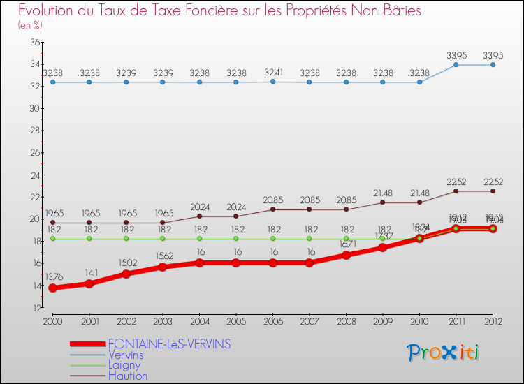 Evolution du taux de la taxe foncière sur les immeubles et terrains non batis pour FONTAINE-LèS-VERVINS et les communes proches de 2000 à 2012 Comparaison des taux de la taxe foncière sur les immeubles et terrains non batis pour FONTAINE-LèS-VERVINS et les communes voisines de 2000 à 2012