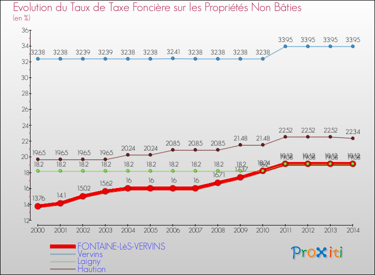 Evolution du taux de la taxe foncière sur les immeubles et terrains non batis pour FONTAINE-LèS-VERVINS et les communes proches de 2000 à 2014 Comparaison des taux de la taxe foncière sur les immeubles et terrains non batis pour FONTAINE-LèS-VERVINS et les communes voisines de 2000 à 2014