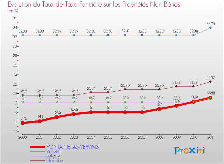 Evolution du taux de la taxe foncière sur les immeubles et terrains non batis pour FONTAINE-LèS-VERVINS et les communes proches Comparaison des taux de la taxe foncière sur les immeubles et terrains non batis pour FONTAINE-LèS-VERVINS et les communes voisines