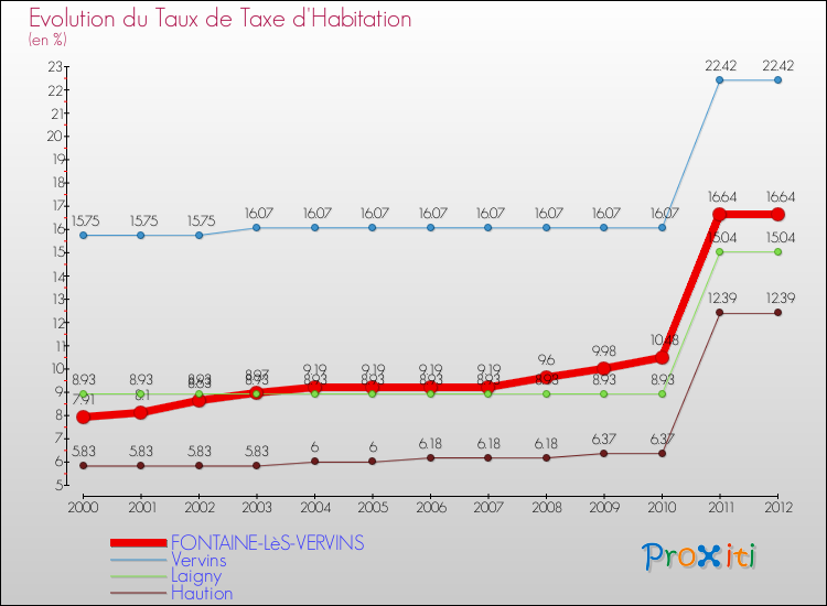 Evolution du taux de la taxe d'habitation pour FONTAINE-LèS-VERVINS et les communes proches Comparaison des taux de la taxe d'habitation pour FONTAINE-LèS-VERVINS et les communes voisines