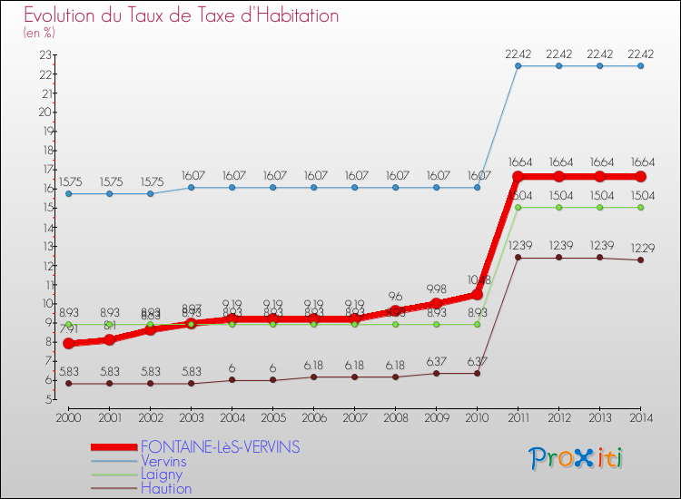 Evolution du taux de la taxe d'habitation pour FONTAINE-LèS-VERVINS et les communes proches de 2000 à 2014 Comparaison des taux de la taxe d'habitation pour FONTAINE-LèS-VERVINS et les communes voisines de 2000 à 2014